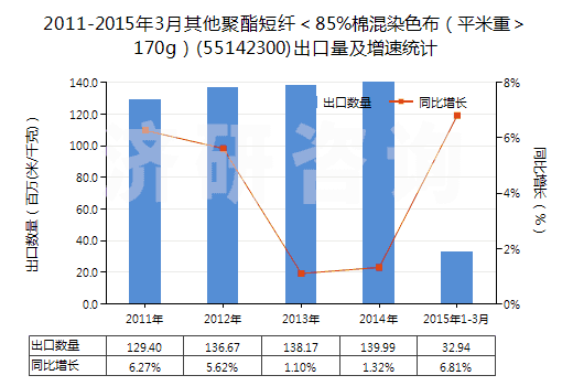 2011-2015年3月其他聚酯短纖＜85%棉混染色布（平米重＞170g）(55142300)出口量及增速統(tǒng)計